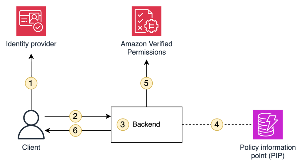 Figure 2: Authorization workflow with Amazon Verified Permissions