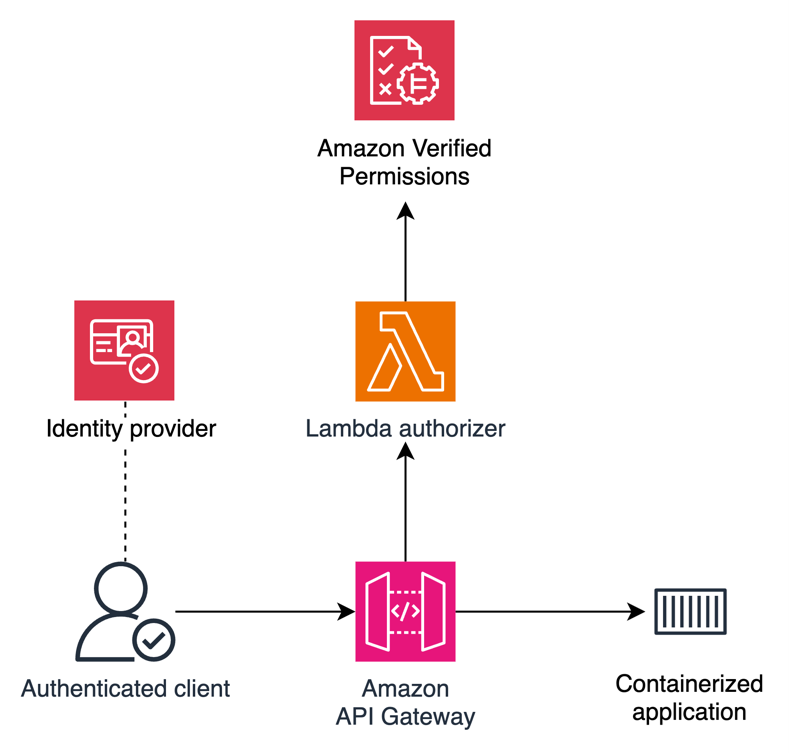 Figure 3: Integration of Amazon Verified Permissions in Amazon API Gateway