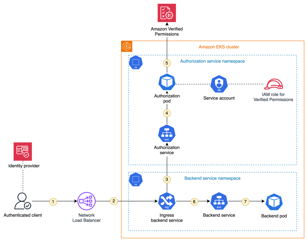 Figure 4: Integration of Amazon Verified Permissions in a Kubernetes Ingress