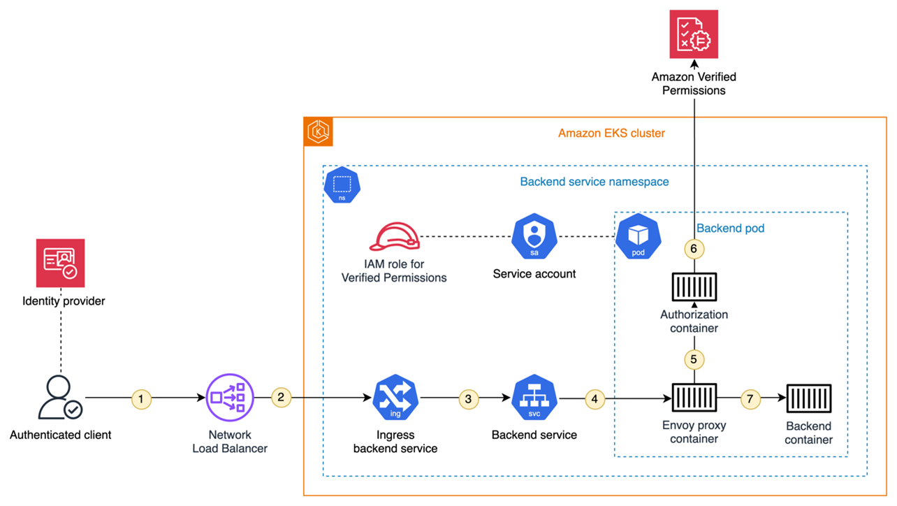 Figure 5: Integration of Amazon Verified Permissions in a Kubernetes Ingress