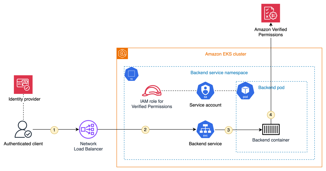 Figure 6: Integration of Amazon Verified Permissions in the application container