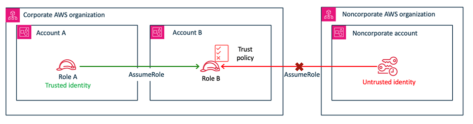 Figure 2: Simple scenario depicting a trusted identity accessing an IAM role