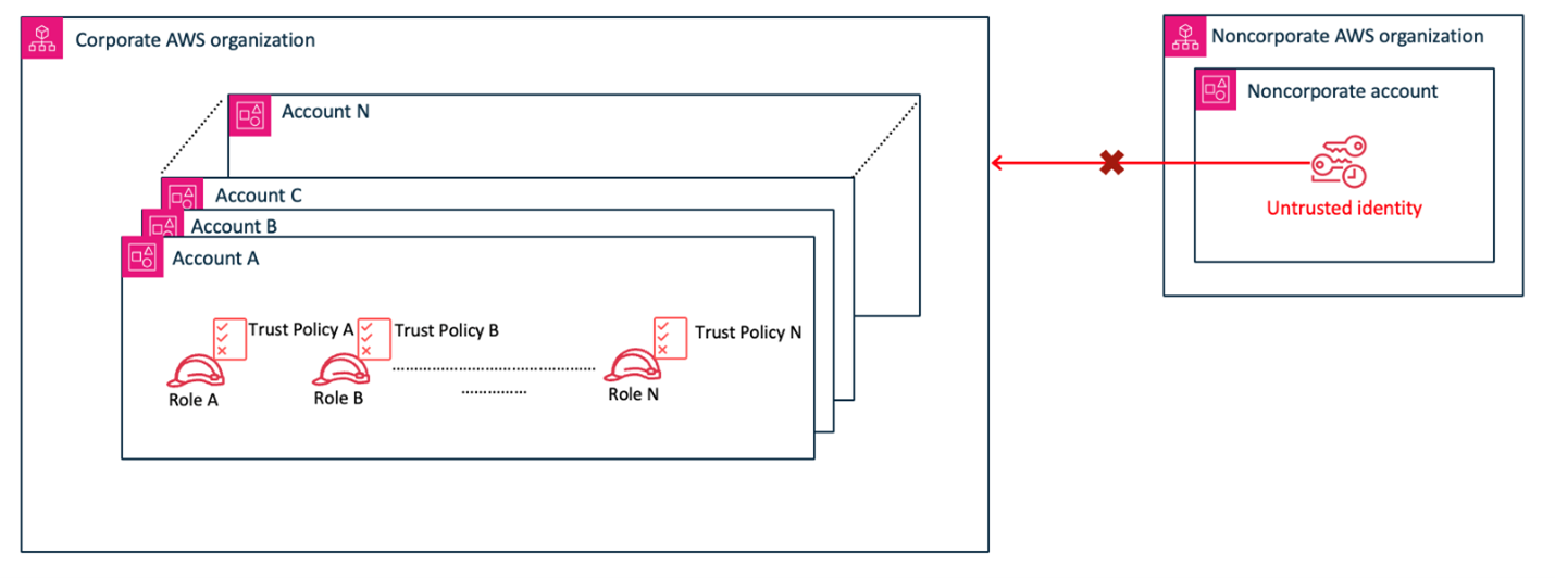 Figure 3: Restricting access by managing individual IAM role trust policies