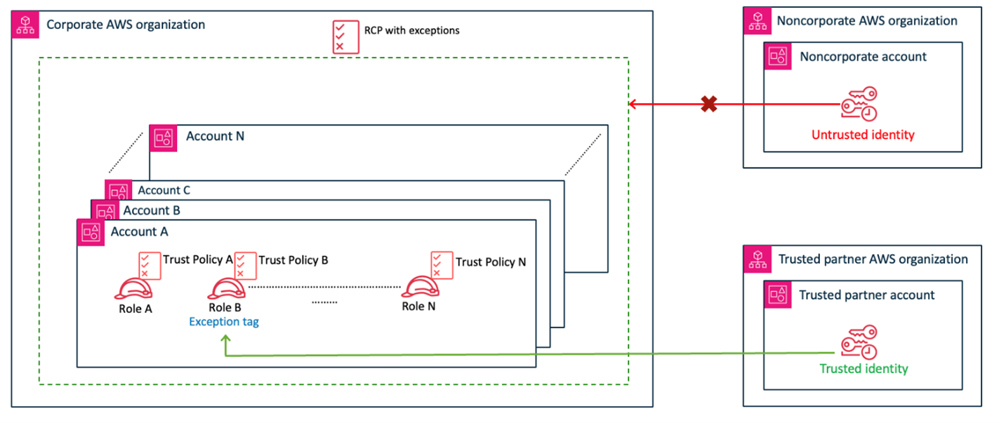 Figure 5: Representative view of granting exceptions to trusted partners
