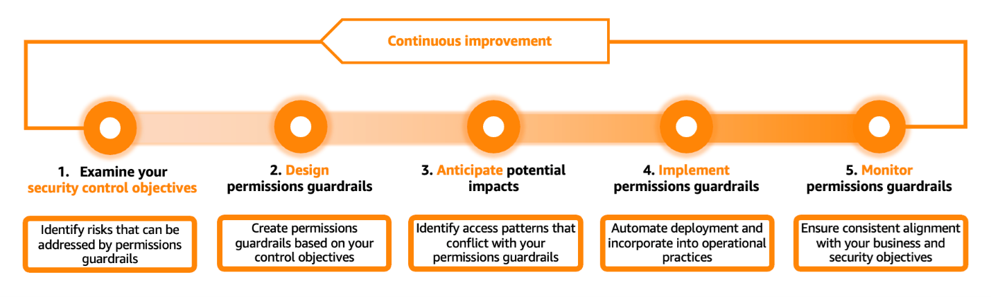 Figure 1: Permissions guardrails implementation journey