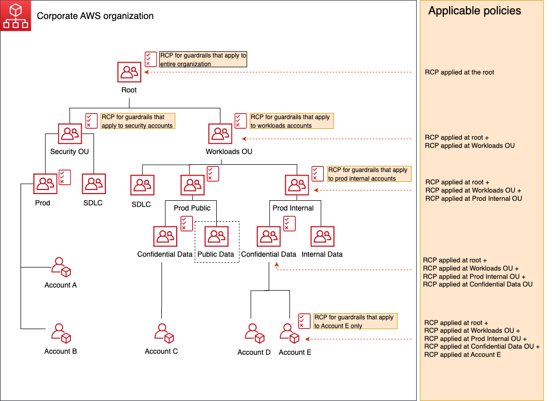 Figure 4: A sample organization with RCPs applied at various levels