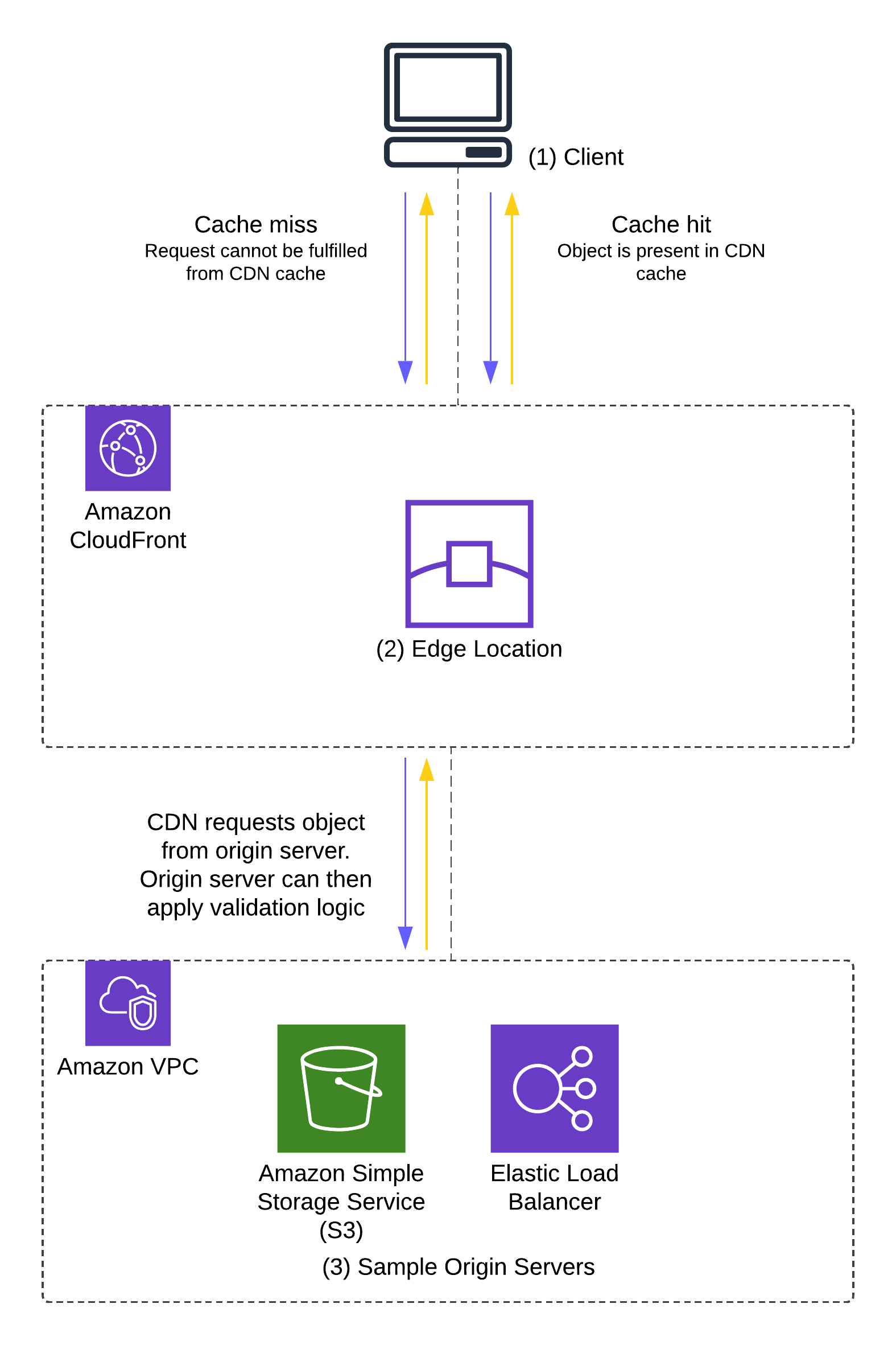 Figure 1: Request – response flow showing instances of a cache-miss and a cache-hit