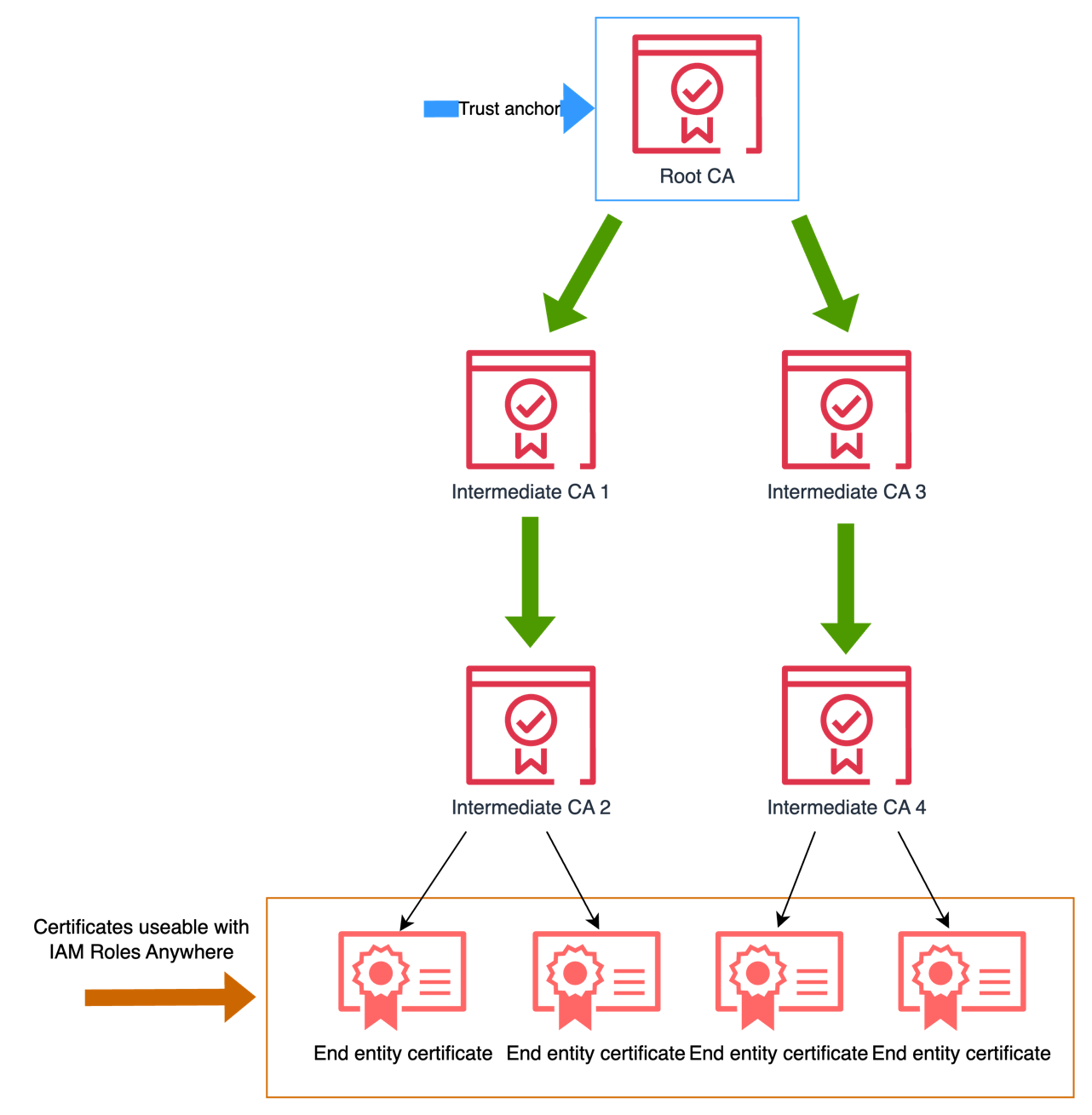 Figure 1: The useable end-entity certificates if you select a root CA as a trust anchor