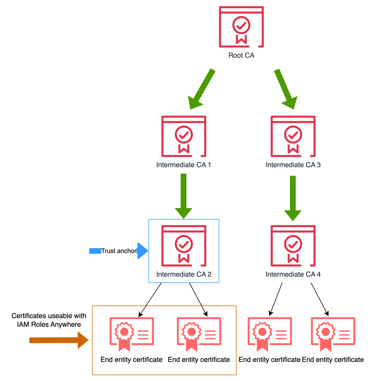 Figure 2: The useable end entity certificates if you select a lower level or issuing certificate authority as a trust anchor