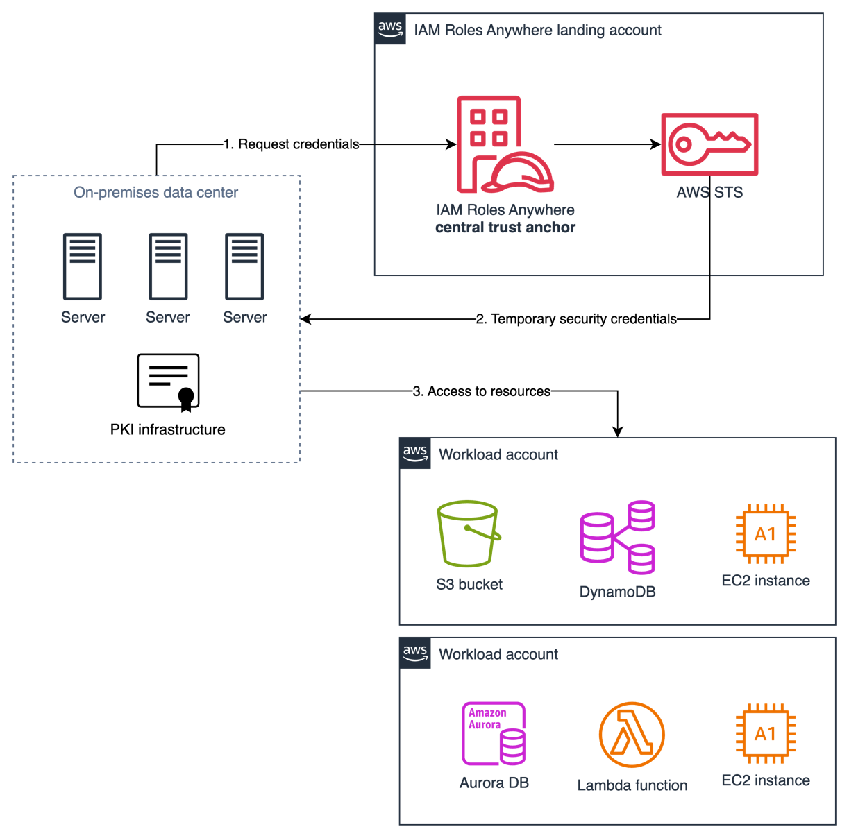 Figure 3: Centralized trust anchor architecture pattern