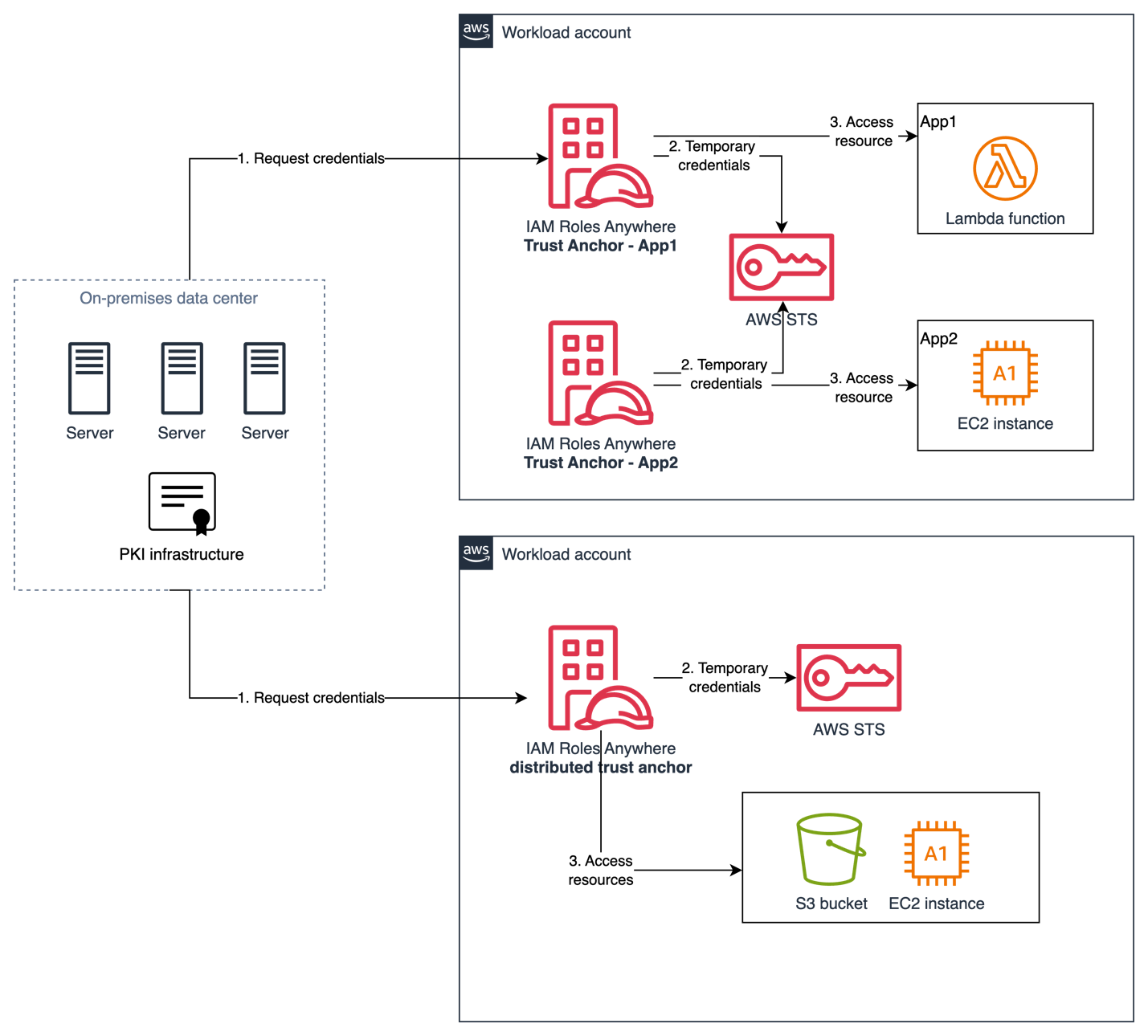 Figure 4: Multiple trust anchor, multi-account architecture pattern
