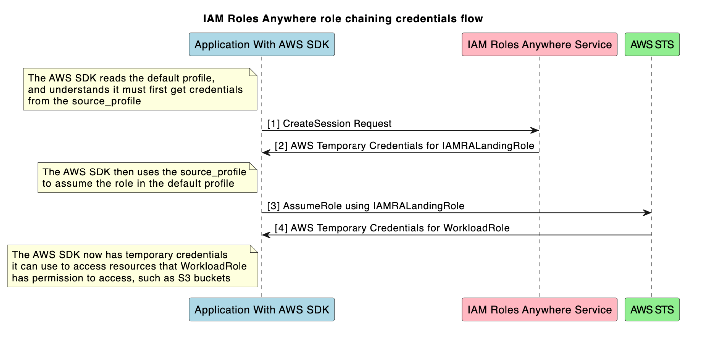 Figure 5: A work sequence diagram detailing the interactions that happen when the AWS SDK reads the preceding config file