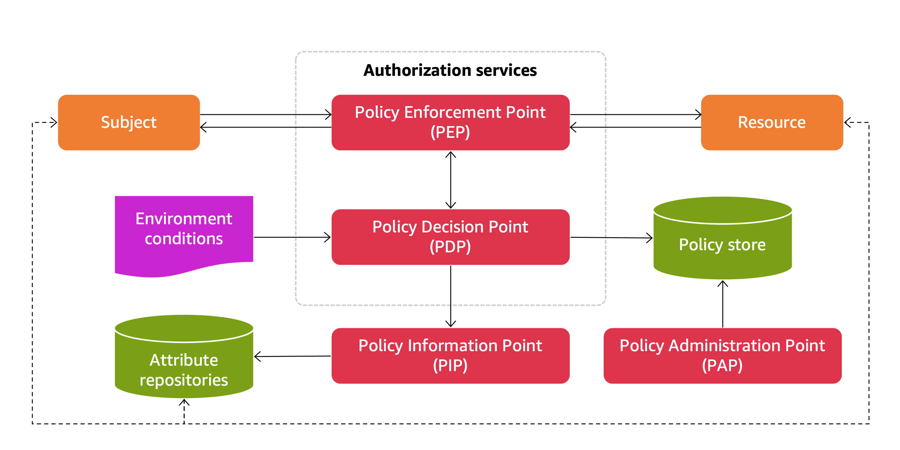 Figure 1: Access control components and interactions