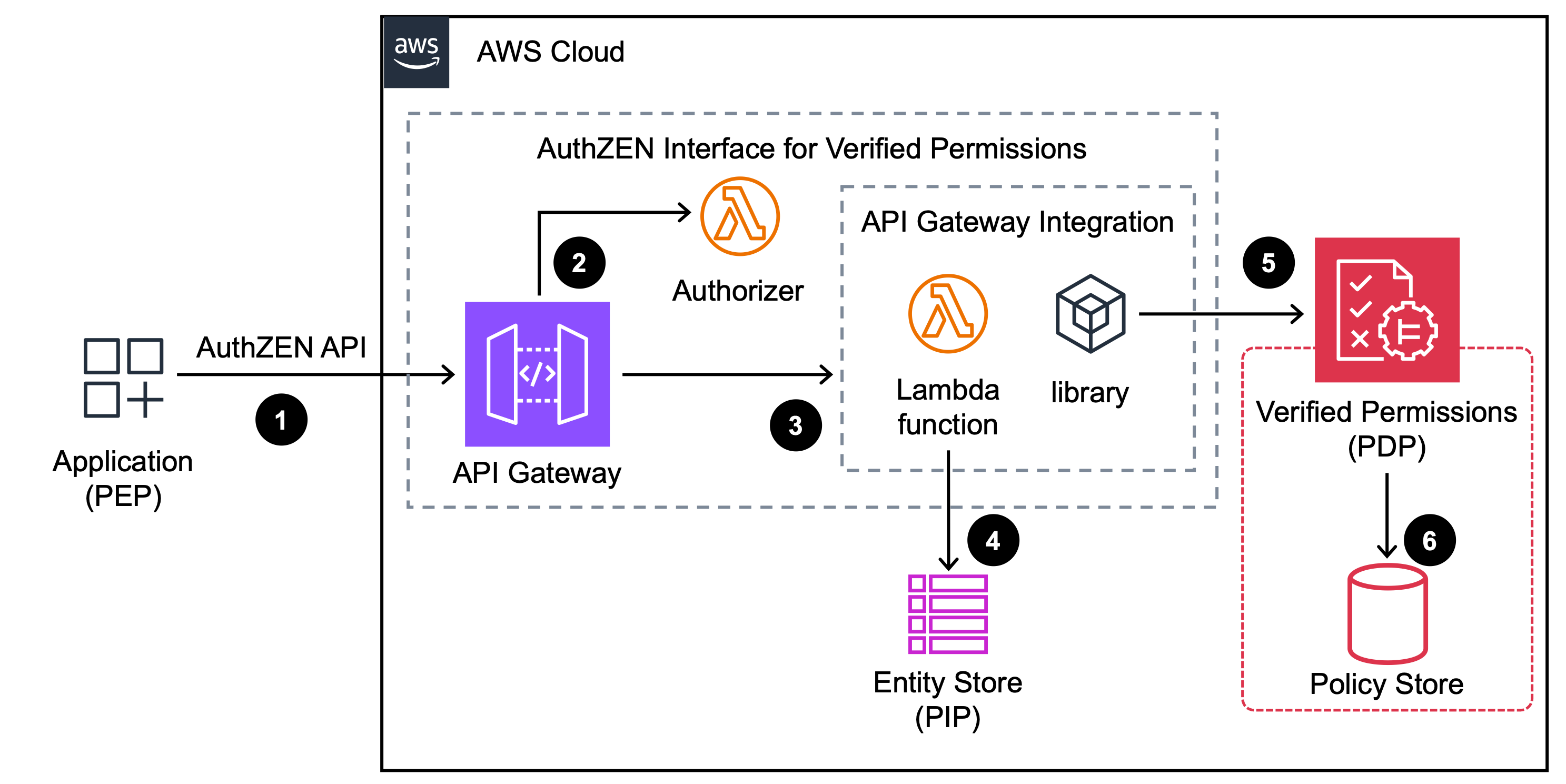 Figure 2: Architecture overview