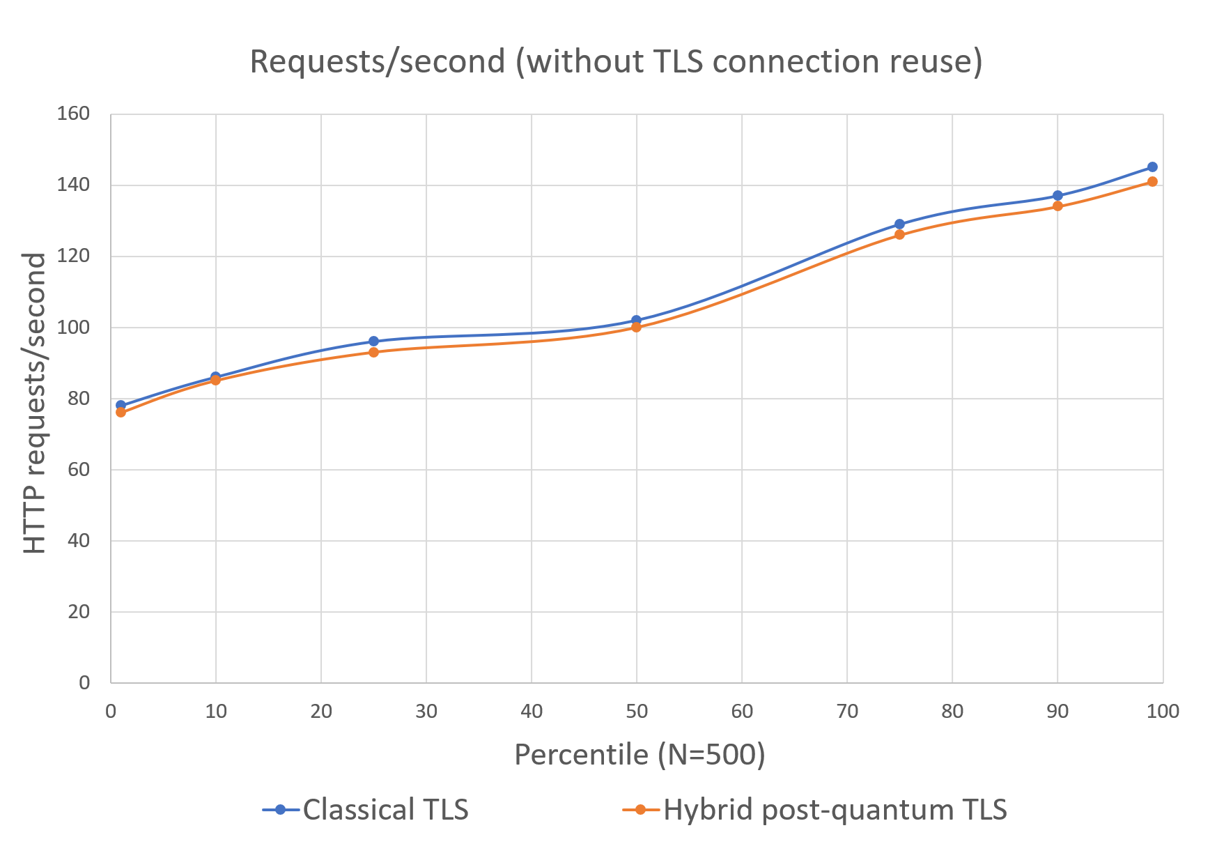 Figure 1: AWS KMS GenerateDataKey requests per second <em>without</em> TLS connection reuse