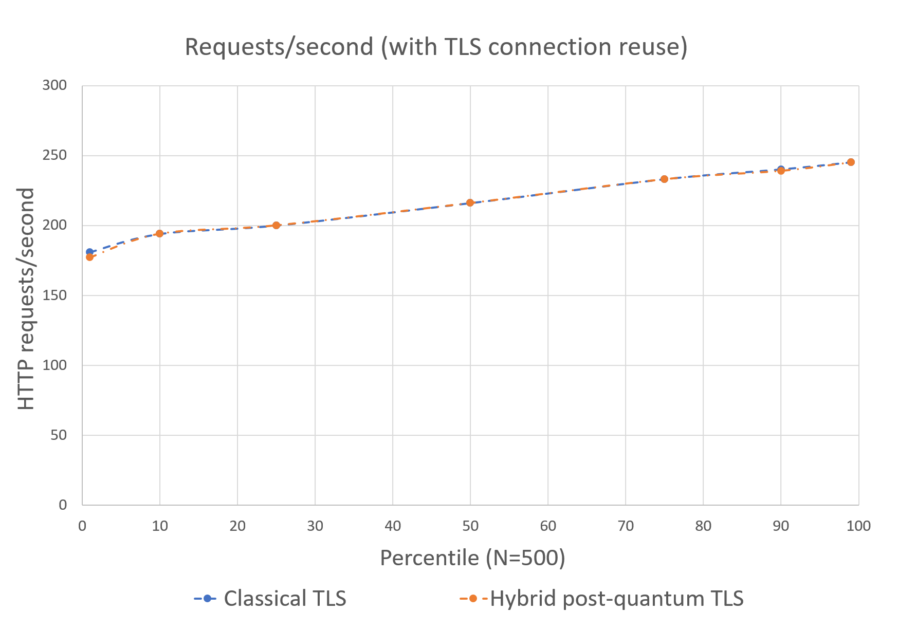 Figure 2: AWS KMS GenerateDataKey requests per second <em>with</em> TLS connection reuse