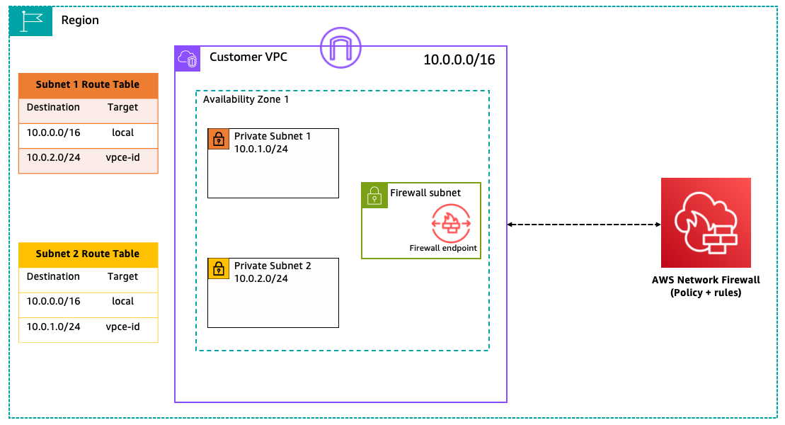 Figure 2: Network setup