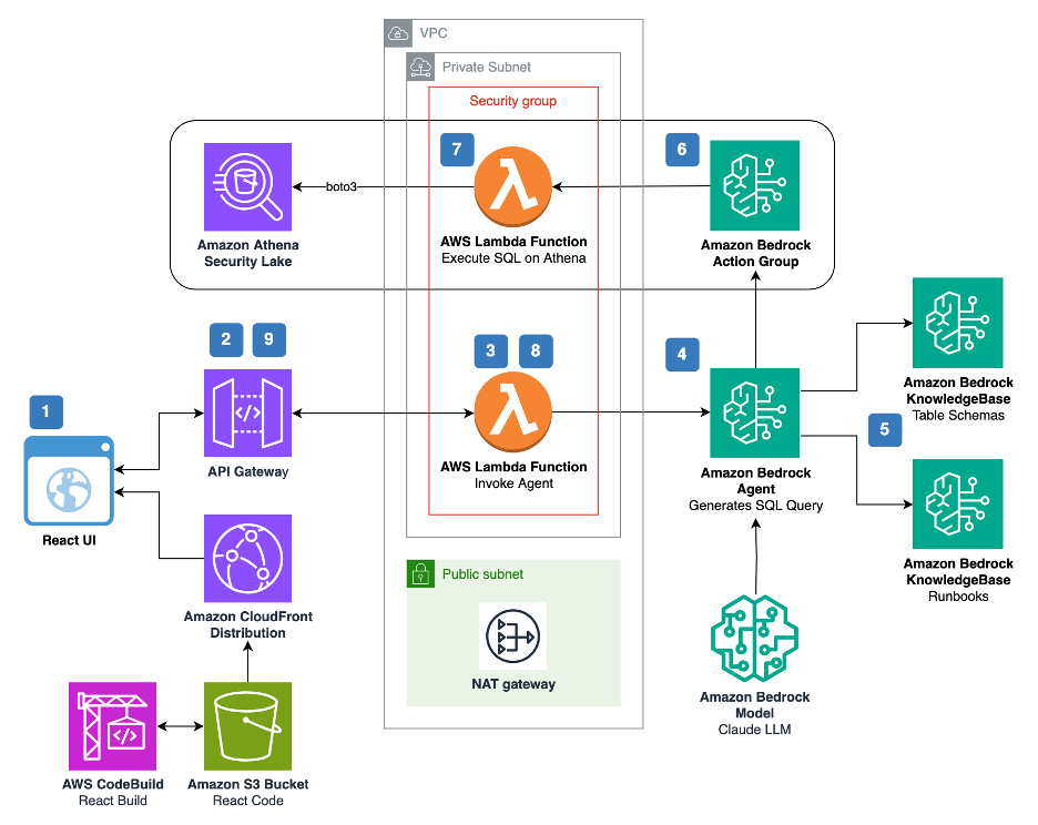 Figure 1: Security chatbot sample solution architecture diagram