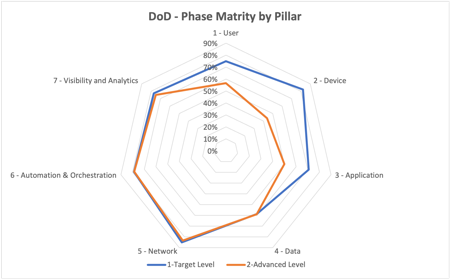 Figure 1: Example of DoD phase maturity by pillar