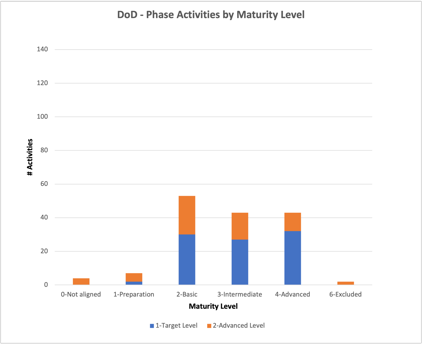 Figure 2: Example of DoD phase activities by maturity level