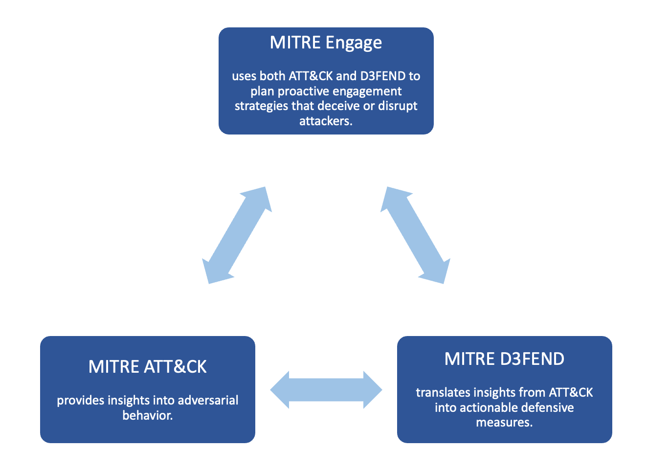 Figure 1: Interaction between the various MITRE frameworks