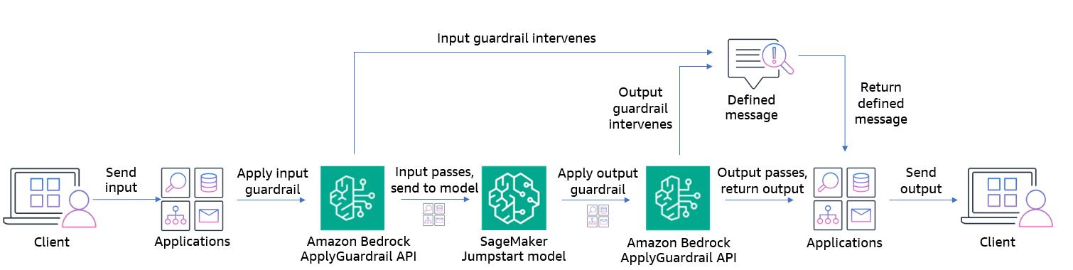 Figure 2: Implementation flow using the ApplyGuardrail API