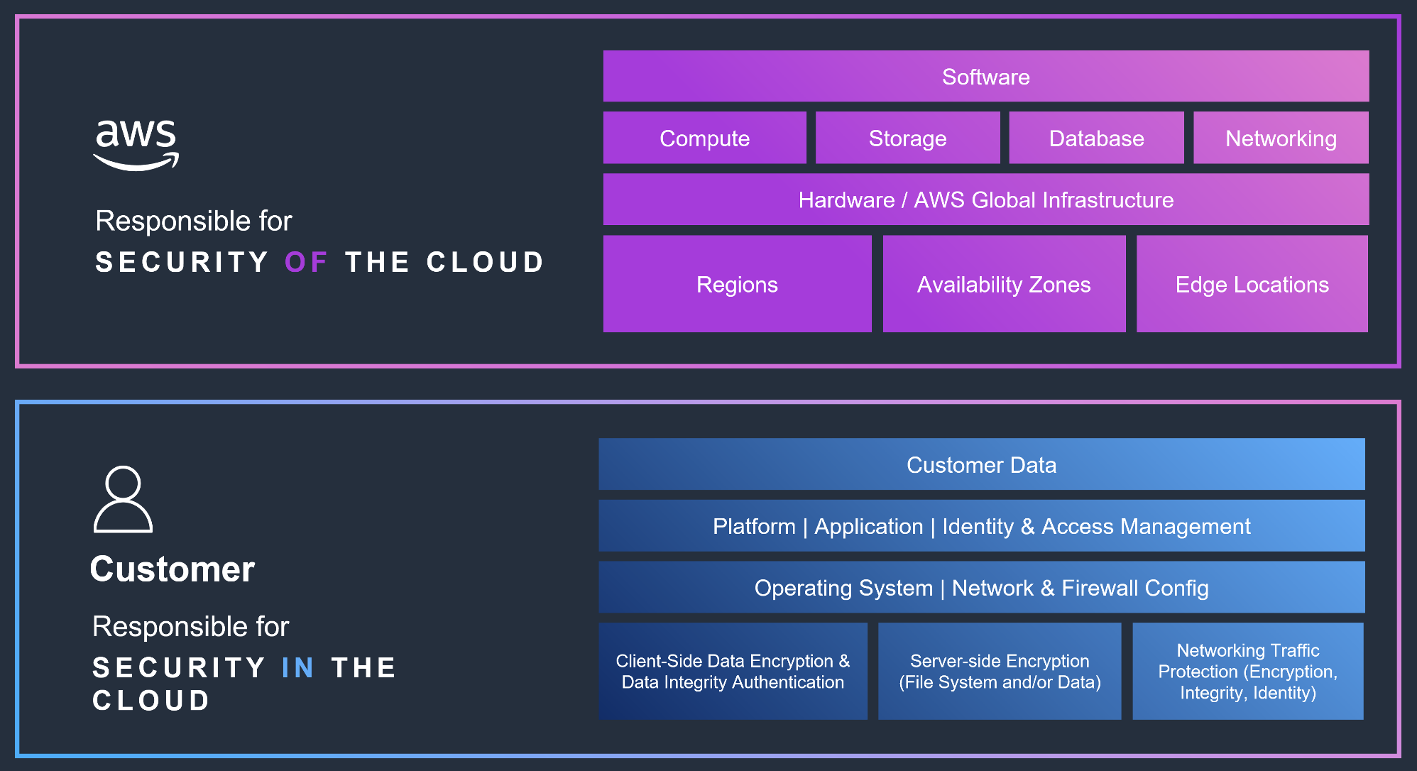 Figure 2: AWS Shared Responsibility Model