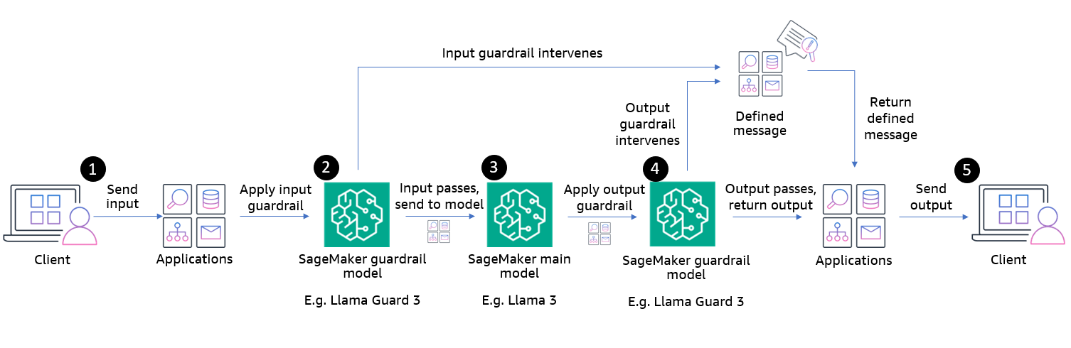 Figure 3: Dual-validation workflow