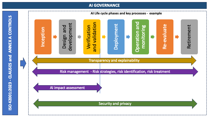 Figure 1: Example of AI system lifecycle model stages and high-level processes based on ISO/IEC 22989:2022
