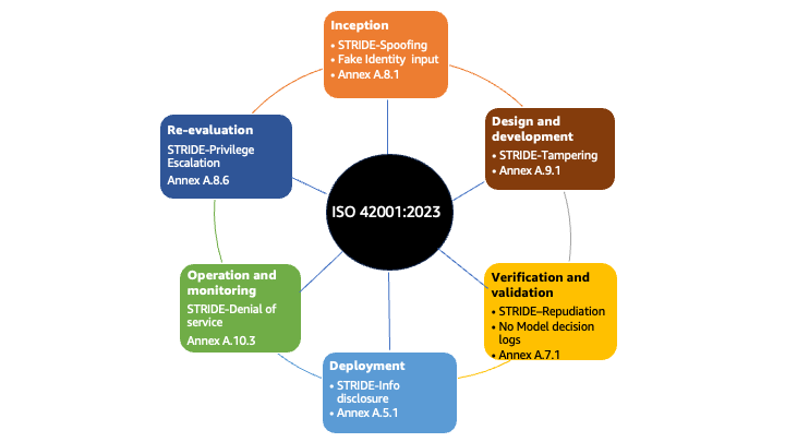 Figure 3: An illustration of how organizations can use ISO/IEC 42001:2023 as a structured framework for AI risk management, using threat modeling as a key technique across the AI lifecycle
