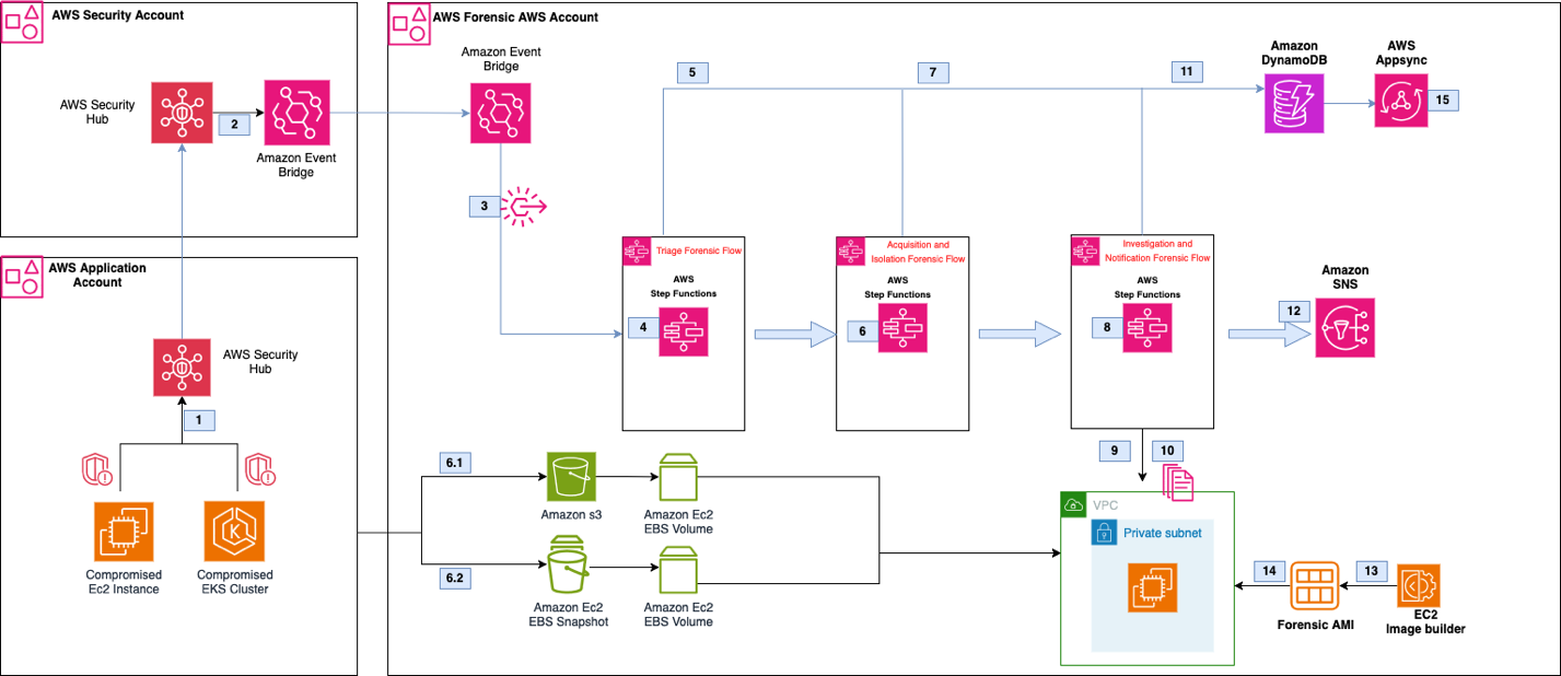 Figure 4: Automated Forensics Orchestrator for Amazon EKS architecture