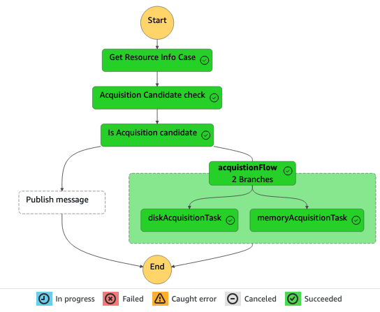 Figure 5: EKS triage Step Functions graph view