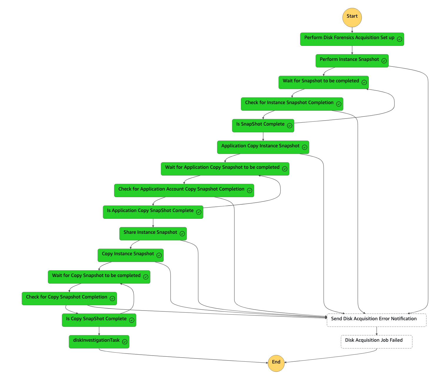 Figure 6: Disk forensics acquisition Step Functions graph view