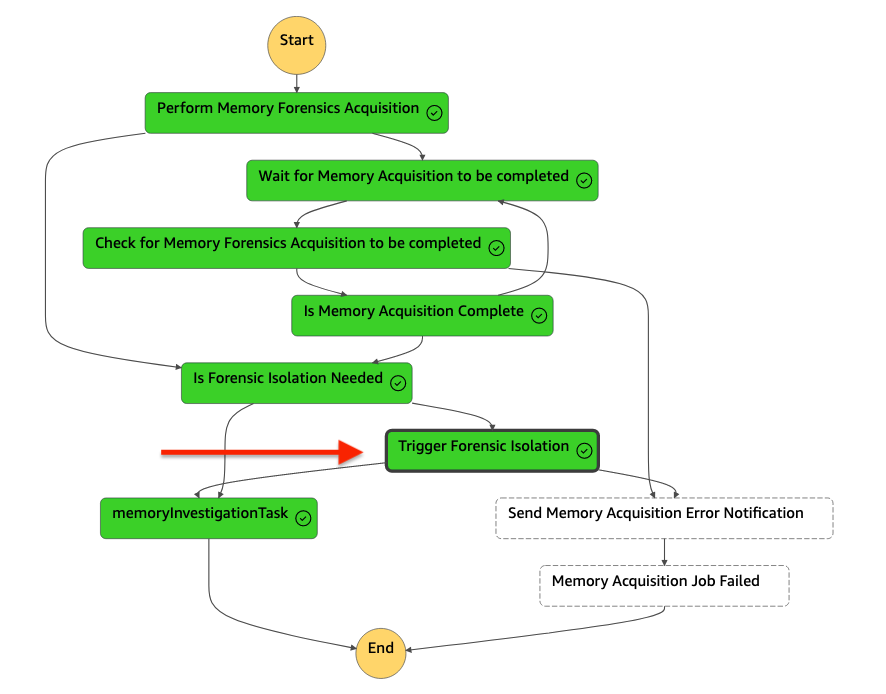 Figure 7: Memory forensics acquisition Step Functions graph view
