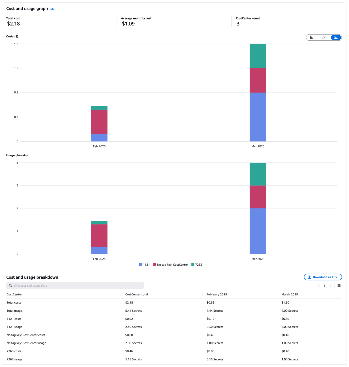 Figure 4: Cost and usage report