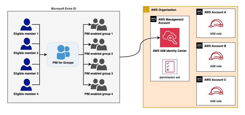 Figure 1 – Entra PIM solution integrated with IAM Identity Center