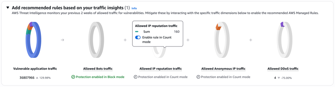 Figure 4: Automated recommendations dashboard