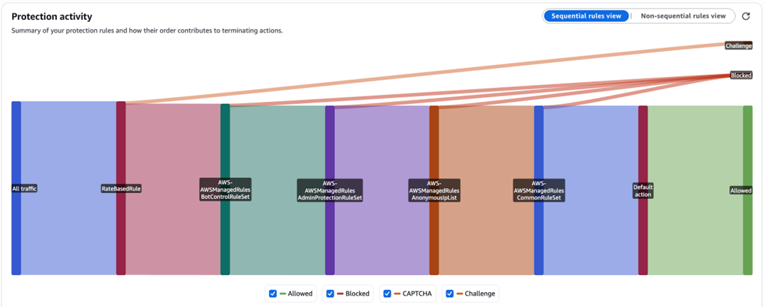 Figure 5: Summary and protection activity visualization dashboard