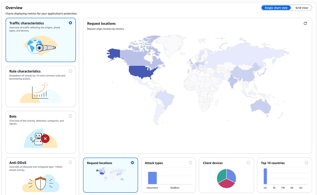 Figure 6: New, outcome-driven dashboard 
