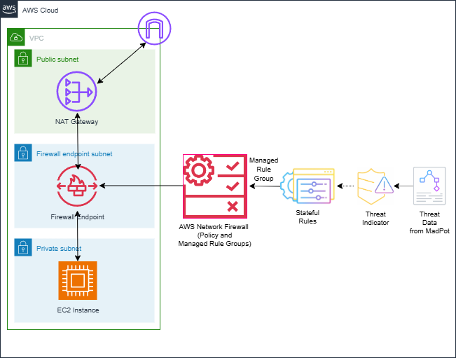 Figure 1: Network Firewall with active threat defense