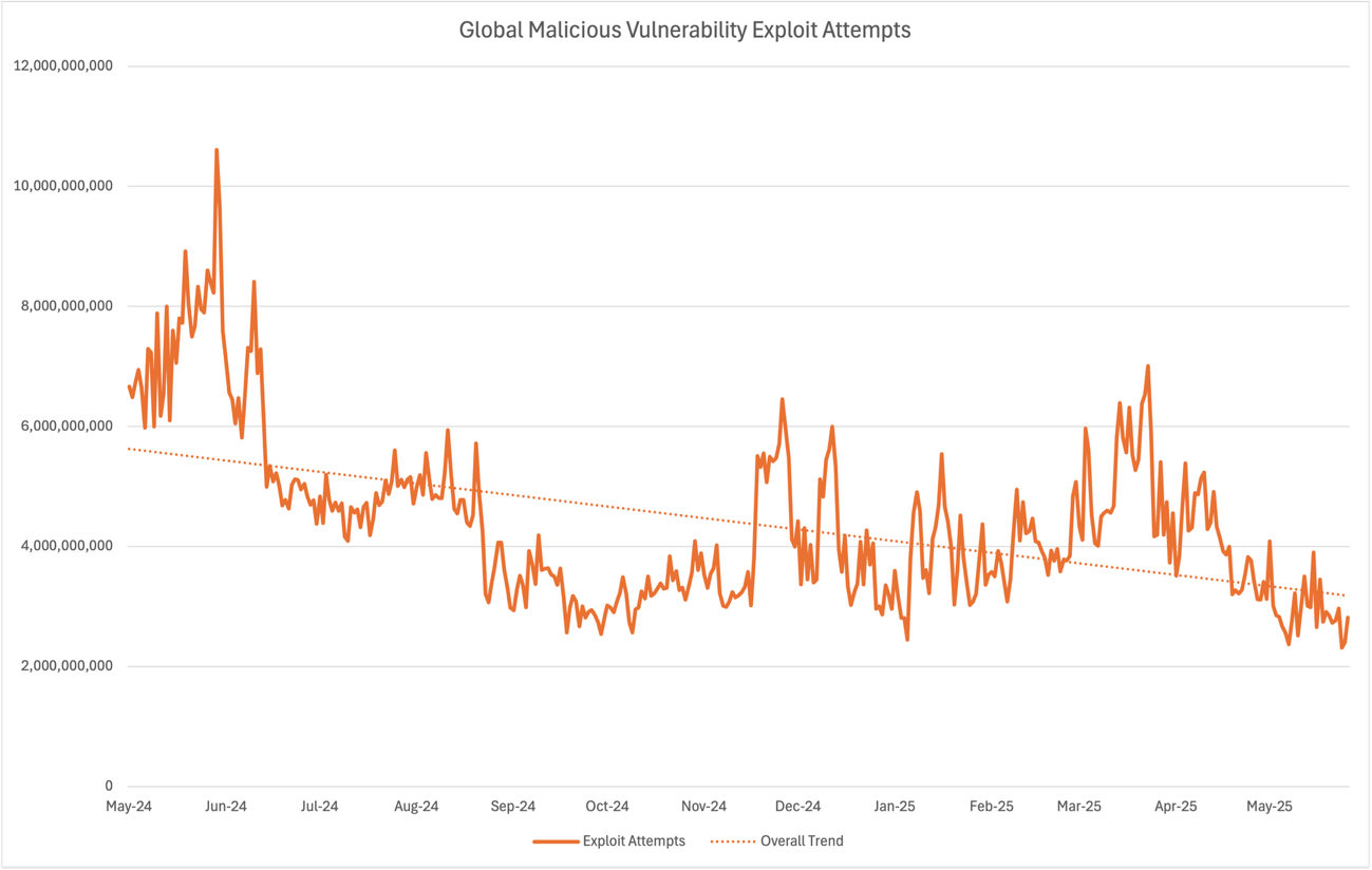 Figure 1: Chart showing the decrease in global malicious vulnerability exploit attempts