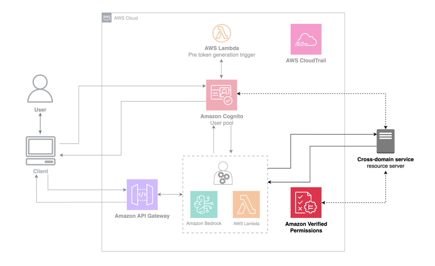 Figure 4: Cross-domain resource server performing fine-grained authorization with Amazon Verified Permissions