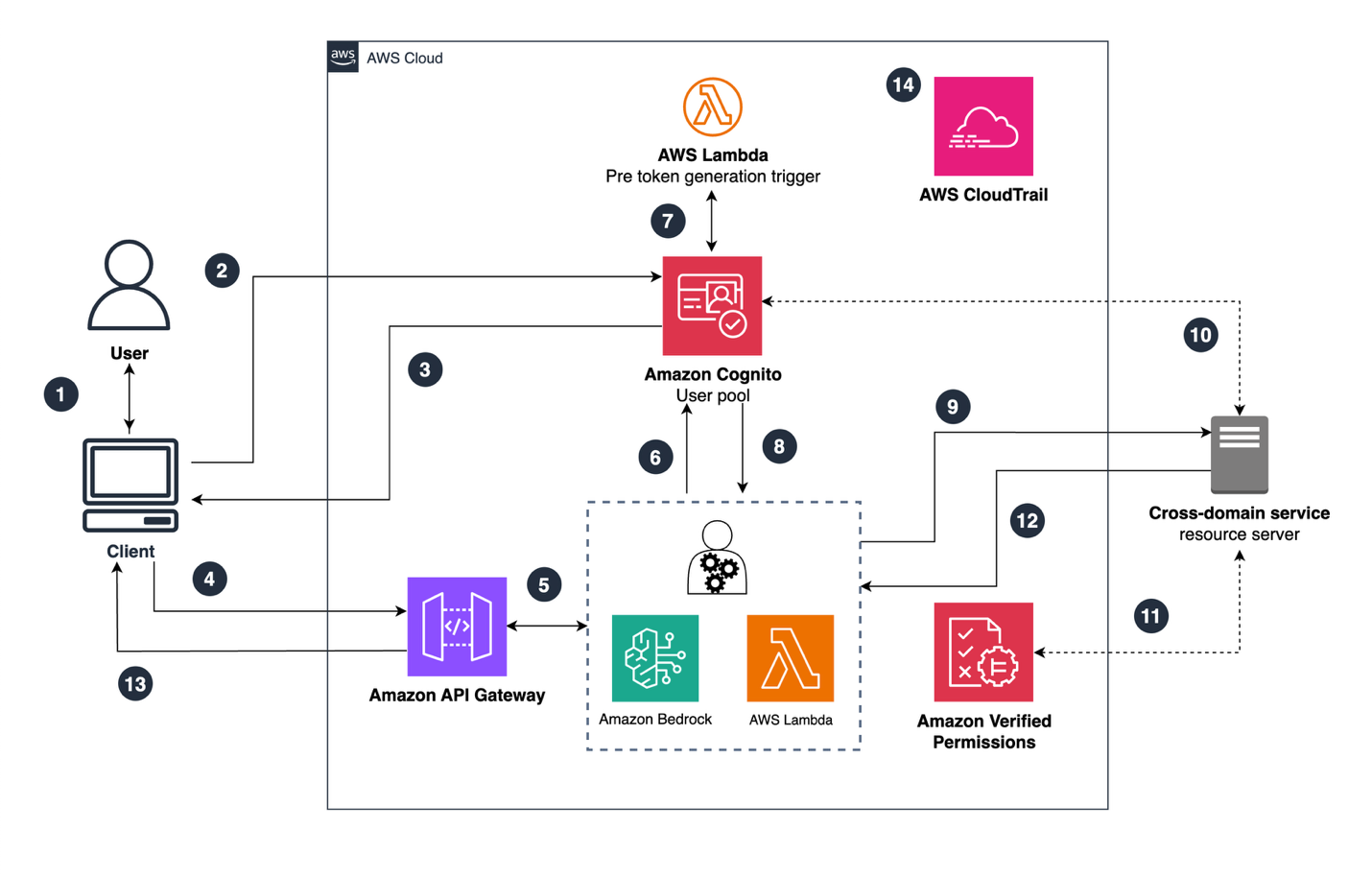 Figure 1: AI agent identity reference architecture
