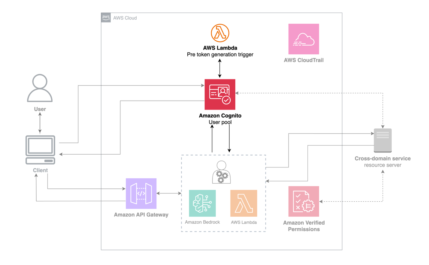 Figure 3: AI agent access token customization with Cognito pre token generation Lambda trigger