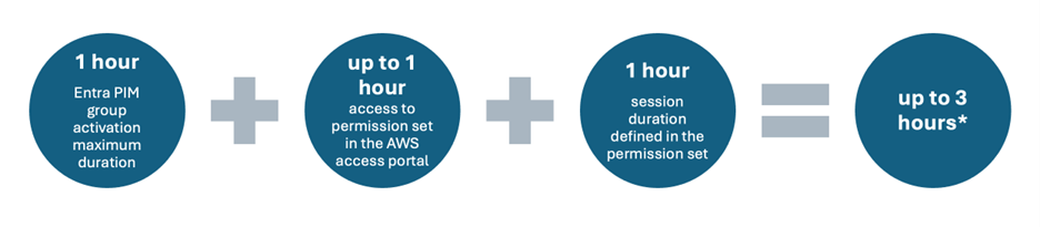 Figure 2 – Calculating session duration