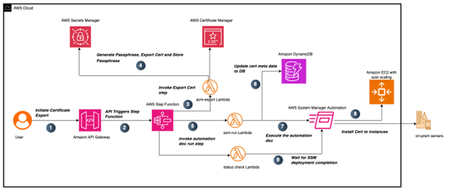Figure 3: ACM certificate issuance and export workflow
