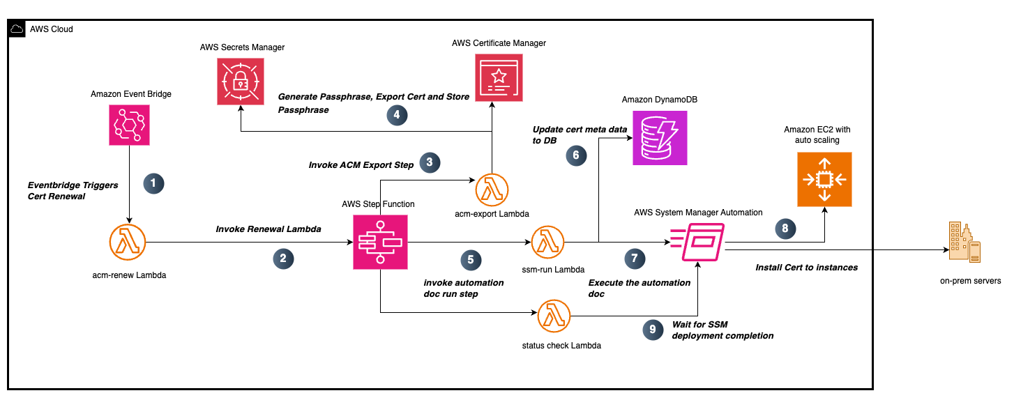 Figure 5: ACM certificate and renewal process