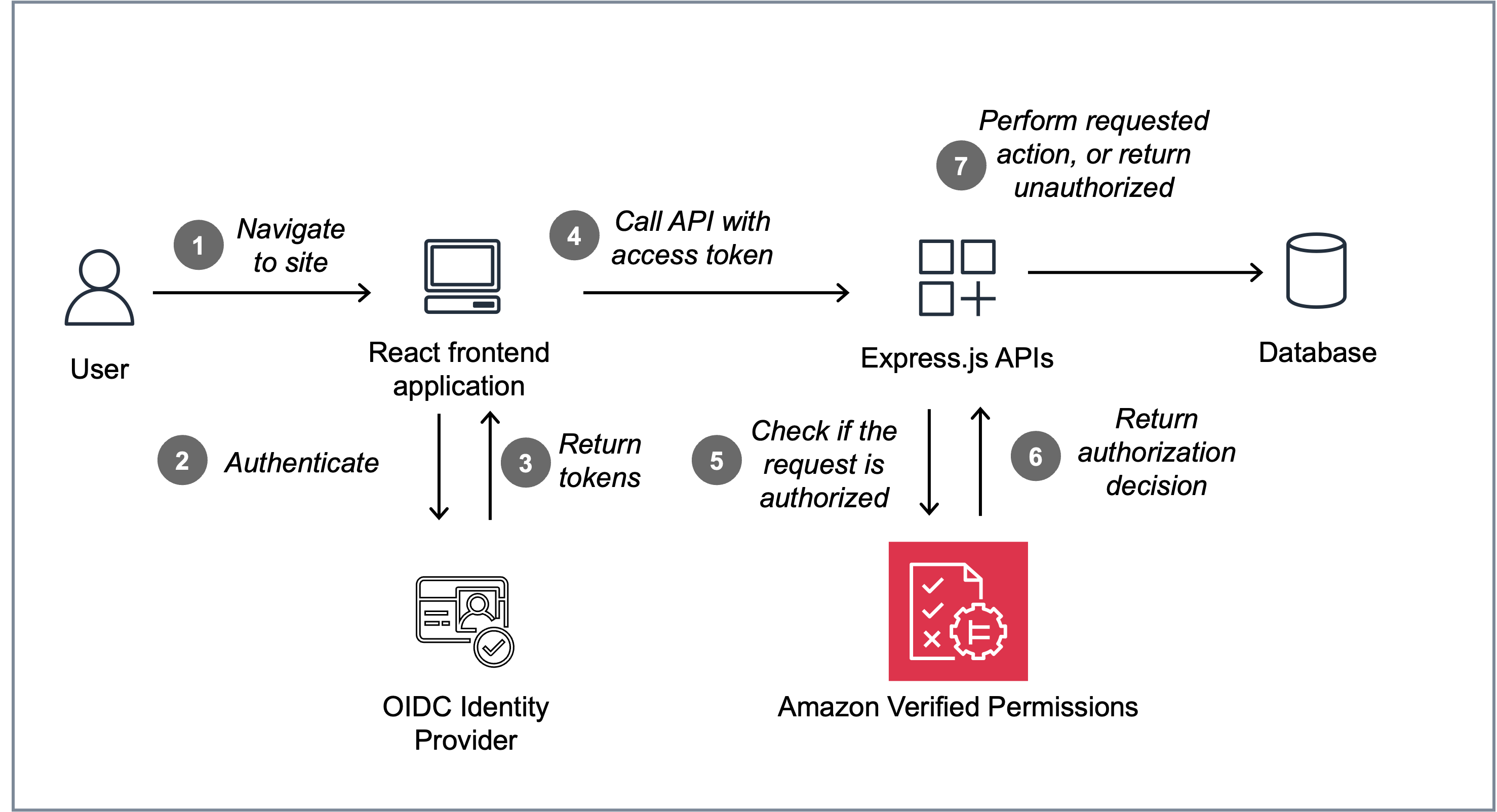 Figure 1: Architecture of the Pet Store application