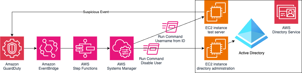 Figure 1: Solution architecture