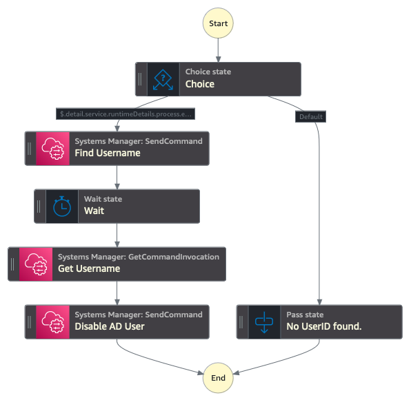 Figure 4: Step Functions state machine structure